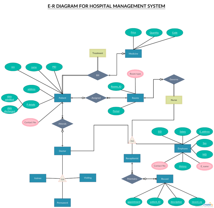 2 Draw ER Diagram For Hospital Administration