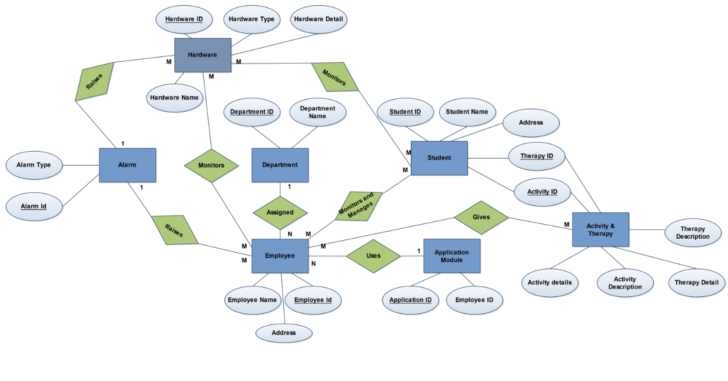 Advantage Of Dfd Or ER Diagram