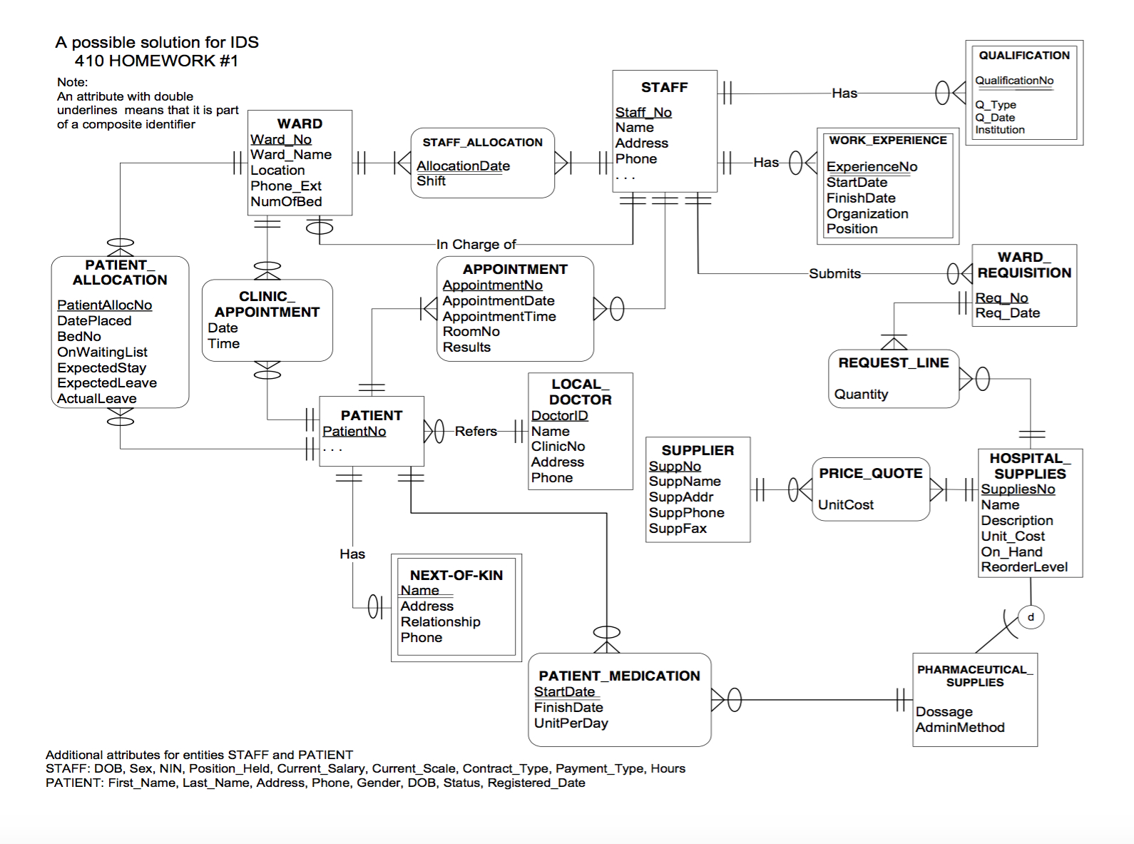 Er Diagram Vs Relational Model ERModelExample