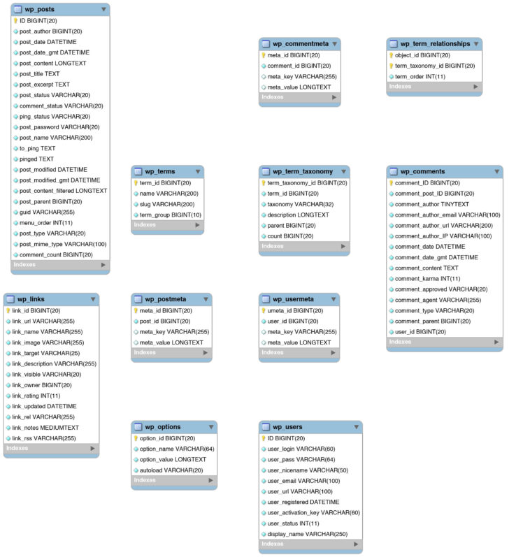 WordPress ER Diagram