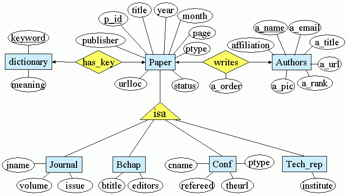 ER diagram