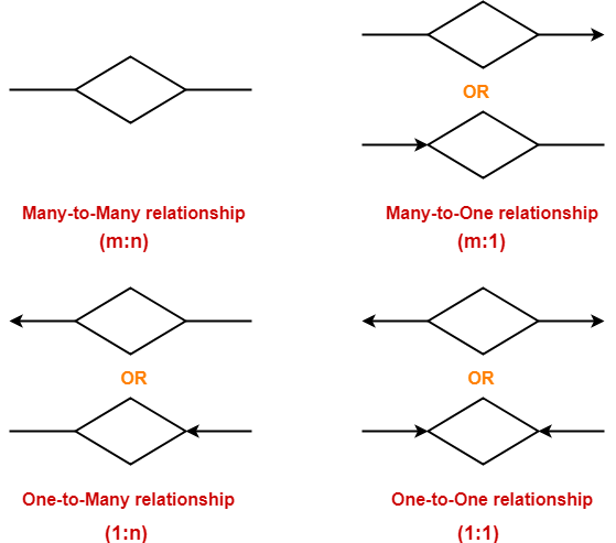 ER Diagrams ER Diagram Symbols Gate Vidyalay