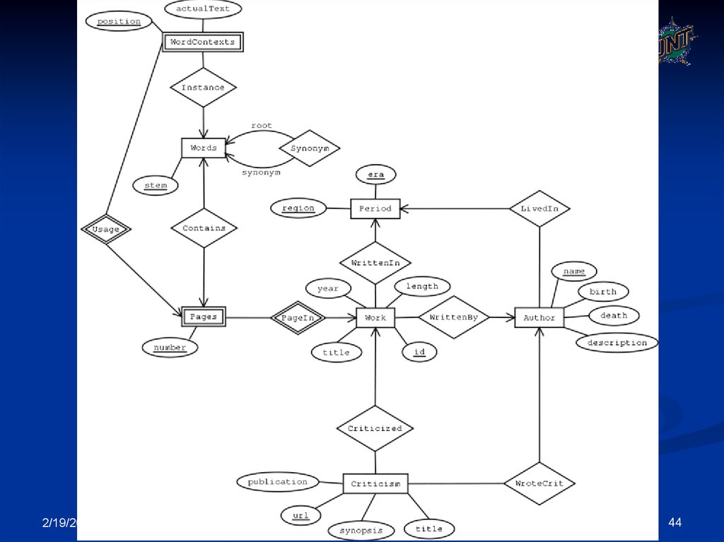 ER Entity Relationship Diagram Major Components Of ER Diagram 