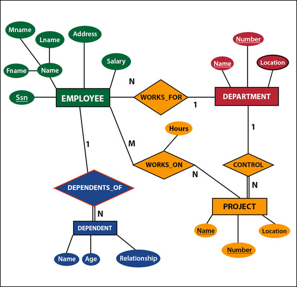 What Is Identifying Relationship In ER Diagram