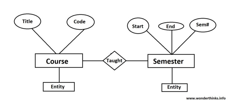 Advantages Of ER Diagram In Dbms