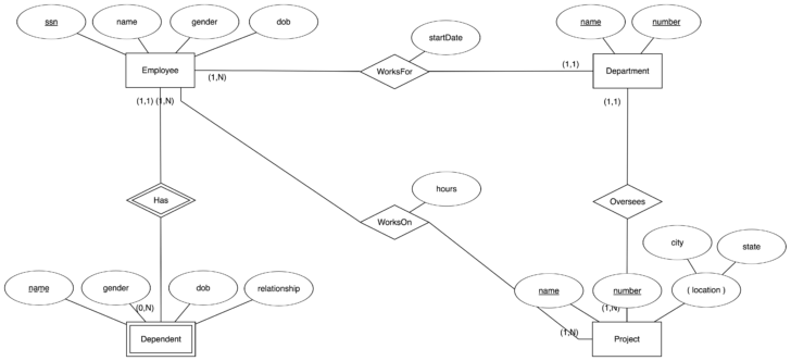 An ER Diagram Visually Describes Entities Attributes And