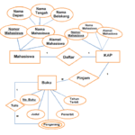 ERD Entity Relationship Diagram By D3ti2019 08 Belajar ERD Medium