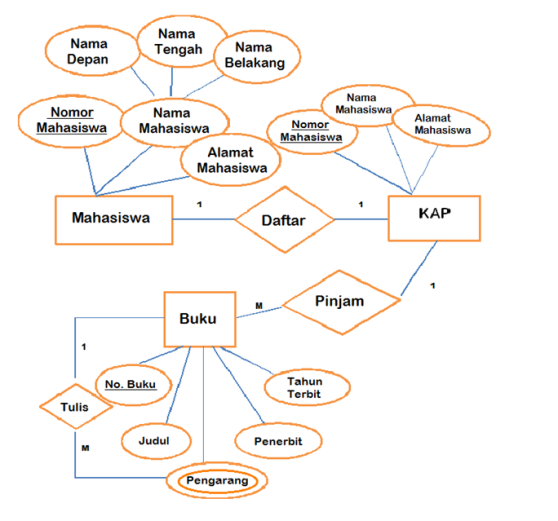 ERD Entity Relationship Diagram By D3ti2019 08 Belajar ERD Medium