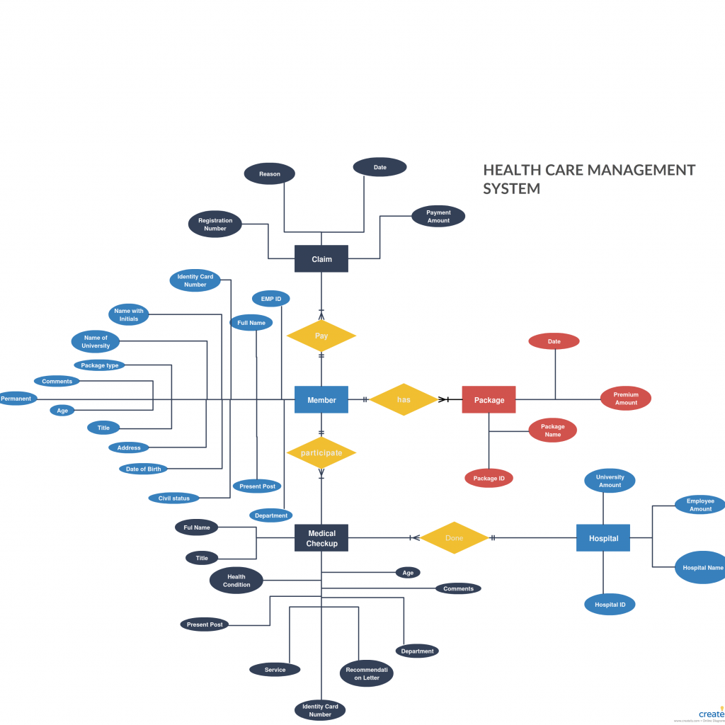 Erd Health Care Management System This Is A Er Diagram 