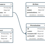 Erd How To Define User Permission Relationship As M M Database