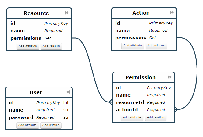 Erd How To Define User Permission Relationship As M M Database 