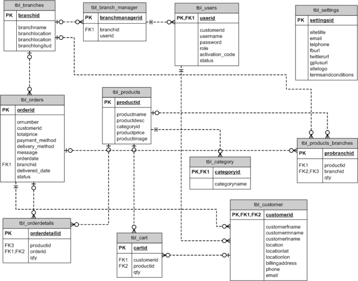 ER Diagram For Online GrocERy Shopping