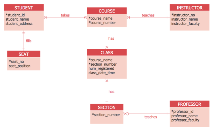 Binary ER Model Diagramming Style