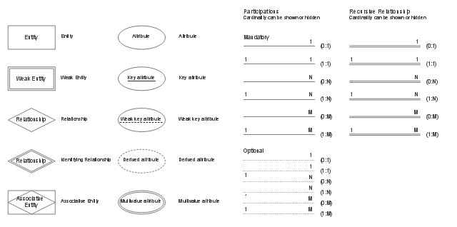 ERD Symbols And Meanings Entity Relationship Diagram Symbols 