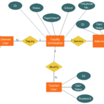 Explain The Differences Between DFD And ERD With Examples