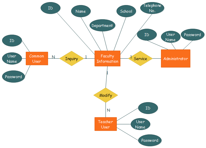 Explain The Differences Between DFD And ERD With Examples