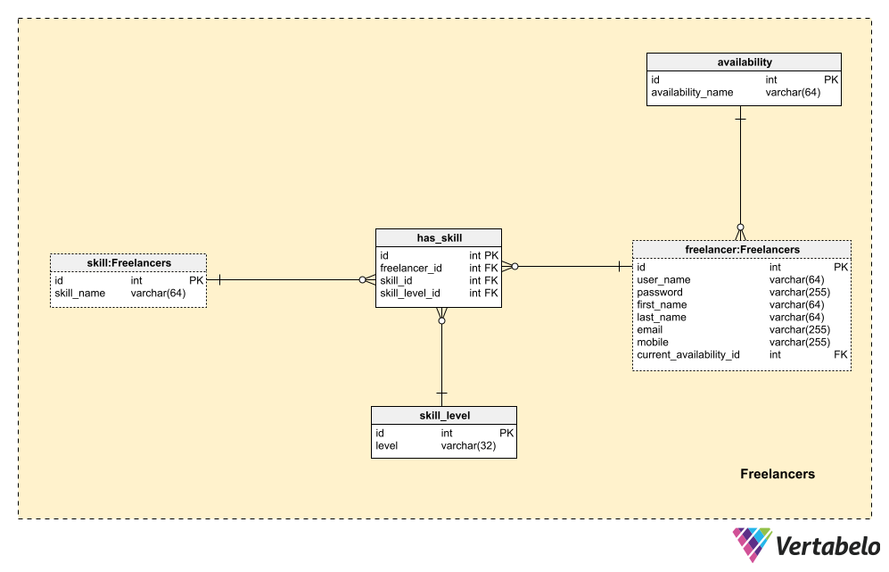 Explaining An ER Diagram With Steps And Use Cases Vertabelo Database 