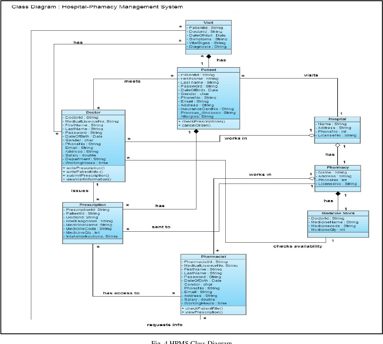 Figure 4 From Hospital Pharmacy Management System A UAE Case Study 