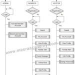 FlowChart For Matrimonial Website Project ASP Net