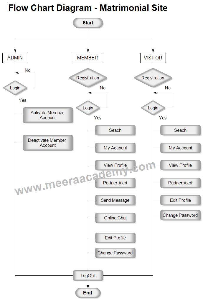 FlowChart For Matrimonial Website Project ASP Net