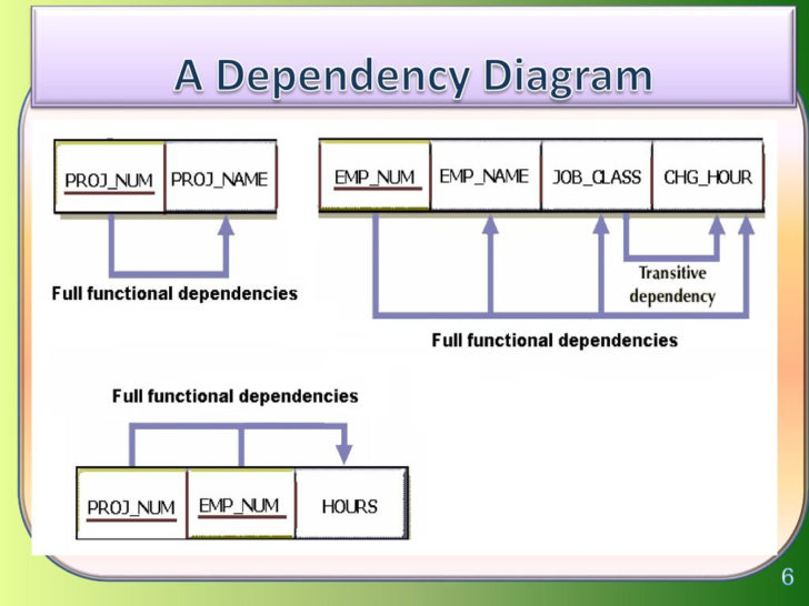 ER Diagram Functional Dependencies