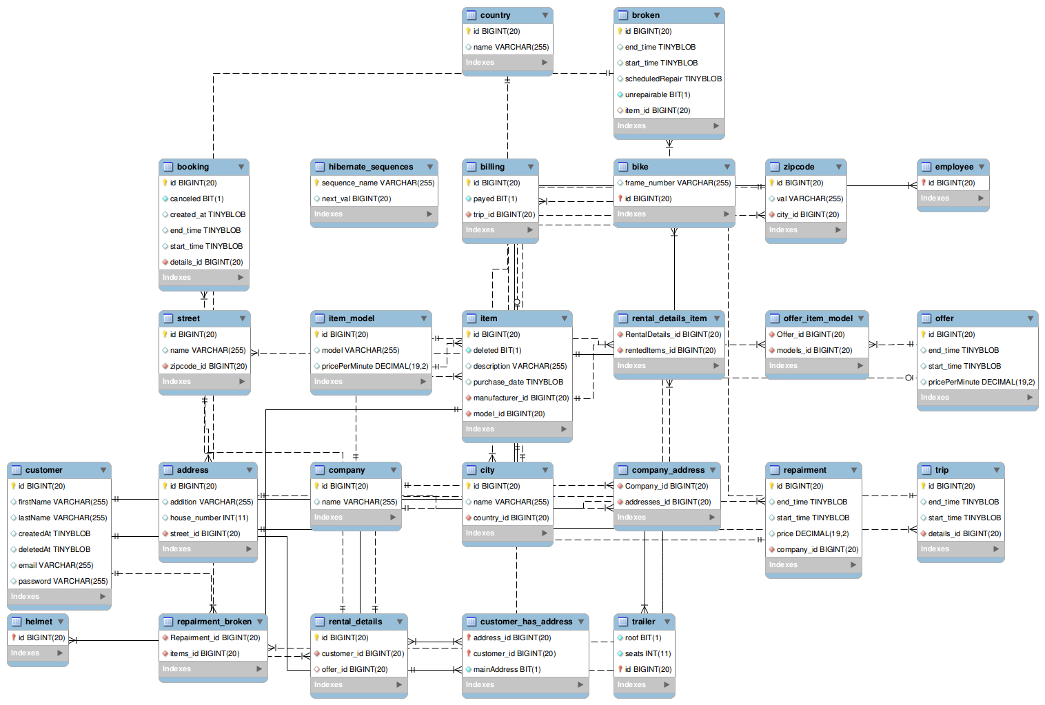 GitHub Noobymatze bikerental Implementation For A Simple Bikerental 