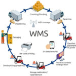 Global Warehouse Management System Market USD 1 84 Billion In 2018 To