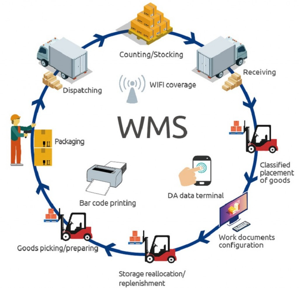 Global Warehouse Management System Market USD 1 84 Billion In 2018 To 