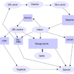 Google Search Engine As A Distributed System By Praveen Ramanayake