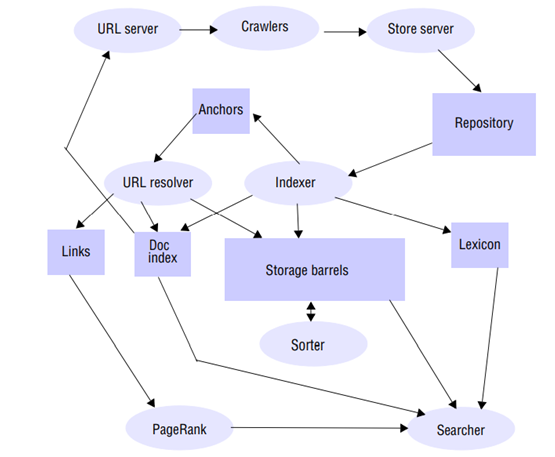 Google Search Engine As A Distributed System By Praveen Ramanayake 