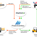 How Can Finale Inventory Help Manage Amazon FBA Finale Inventory
