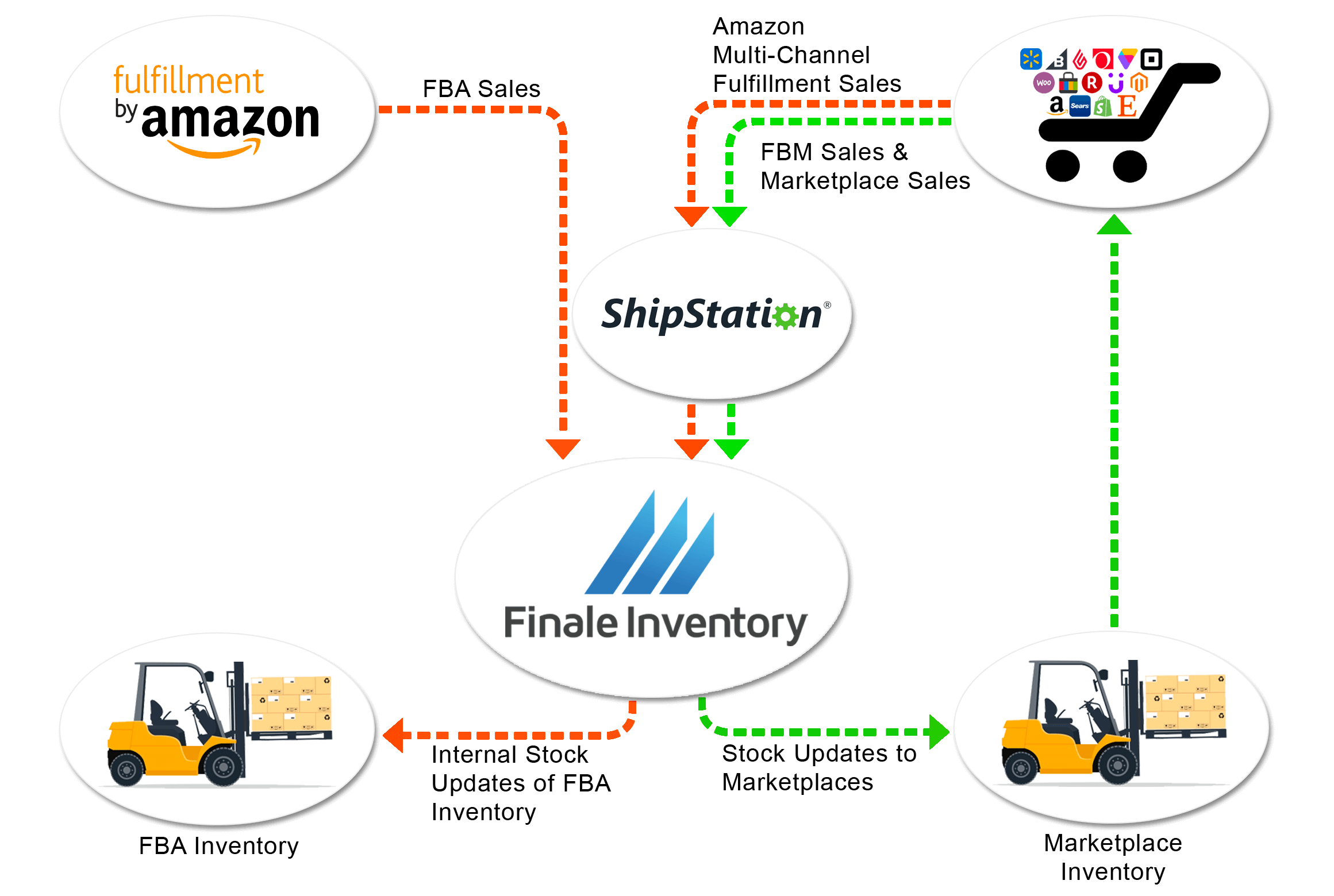 How Can Finale Inventory Help Manage Amazon FBA Finale Inventory