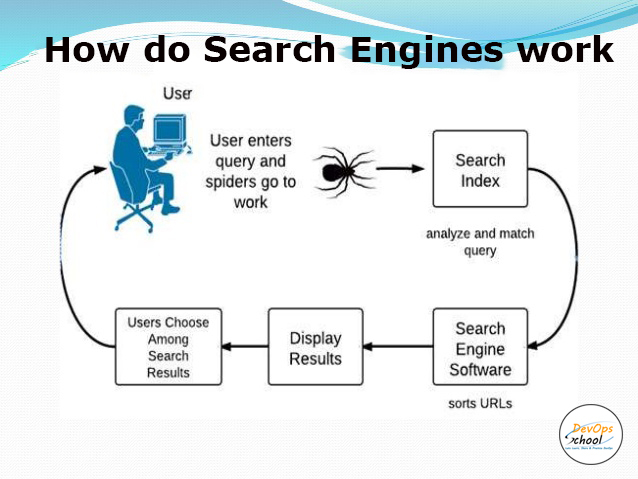 How Do Search Engines Work DevOpsSchool