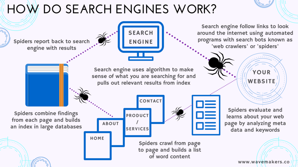How Do Search Engines Work Wavemakers