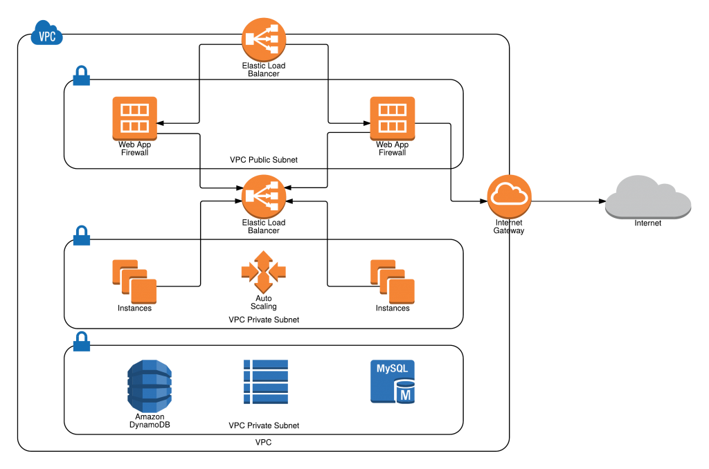 How Lucidchart Makes It Easier To Diagram Your Infrastructure AWS 