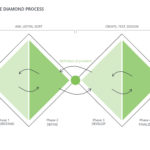 How The Double Diamond Process Can Help You Work In A More User Centred