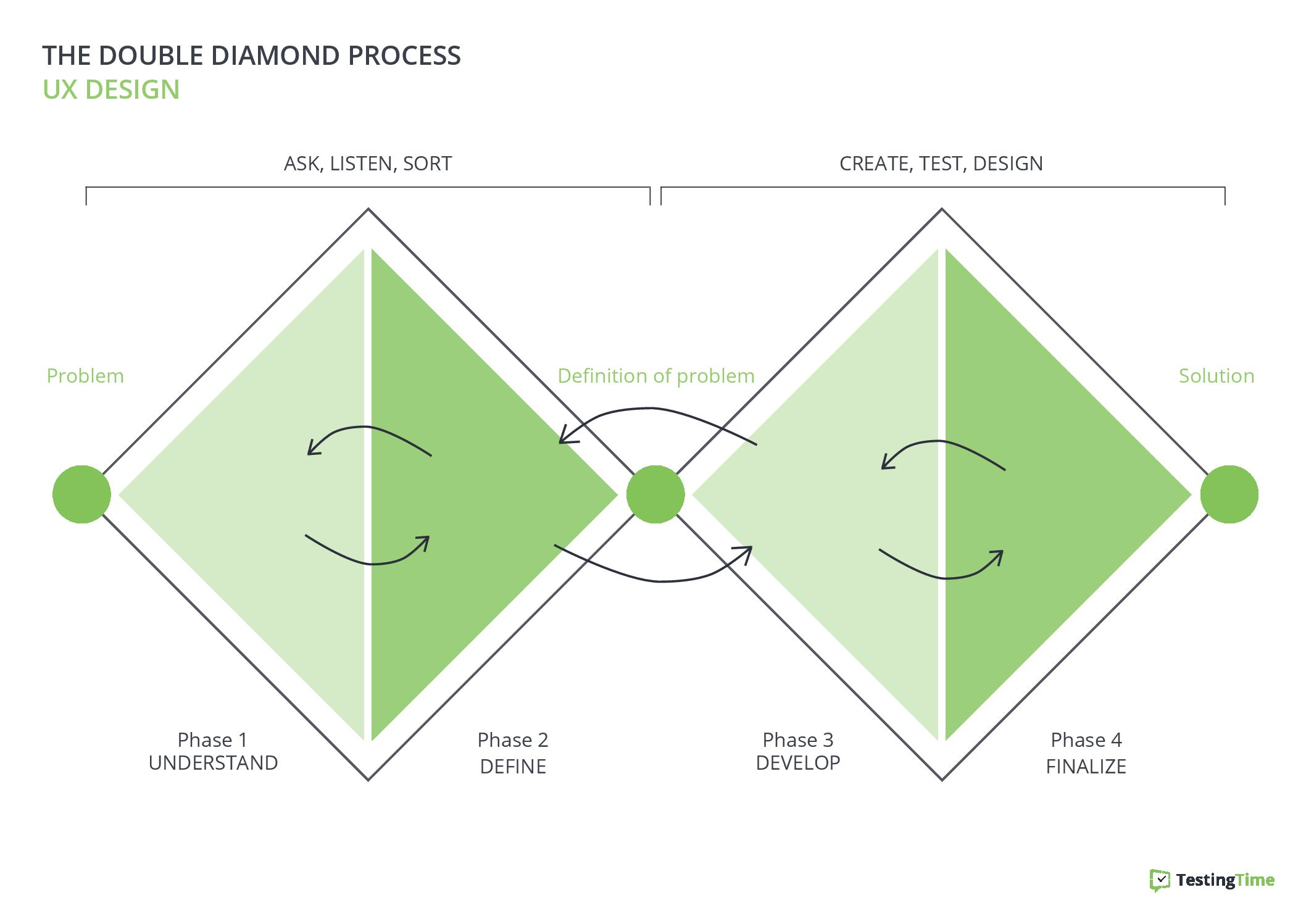 How The Double Diamond Process Can Help You Work In A More User centred 