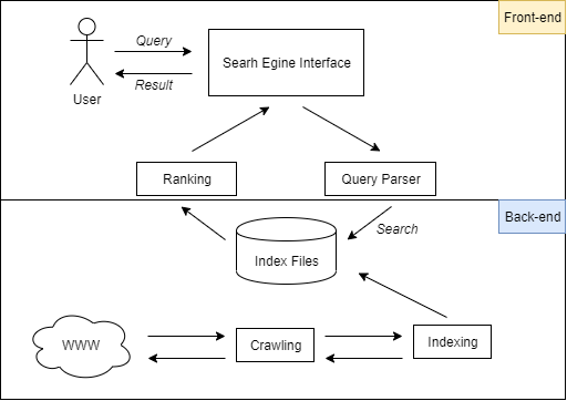 How To Create Your Own Search Engine With Python Language And Laravel 