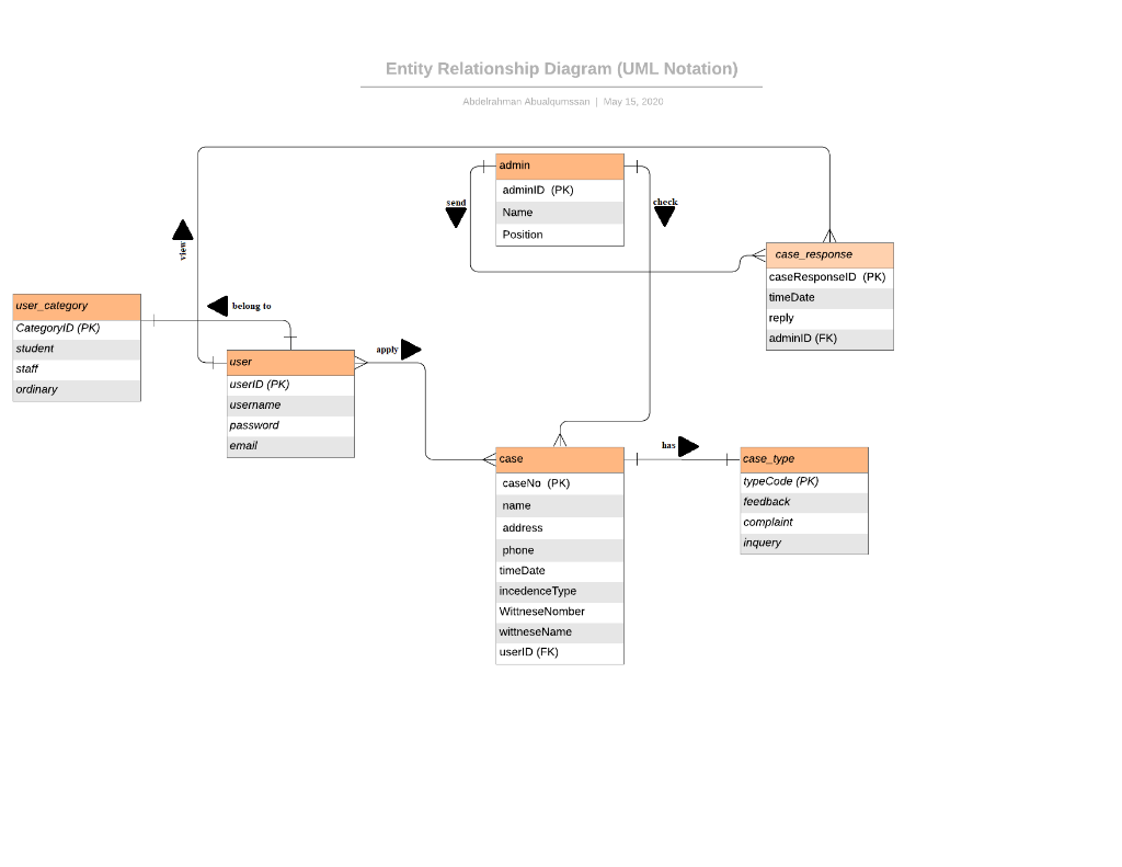 How To Find Functional Dependencies From Er Diagram ERModelExample