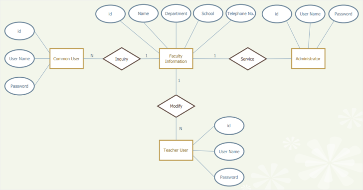 ER Chen Diagram