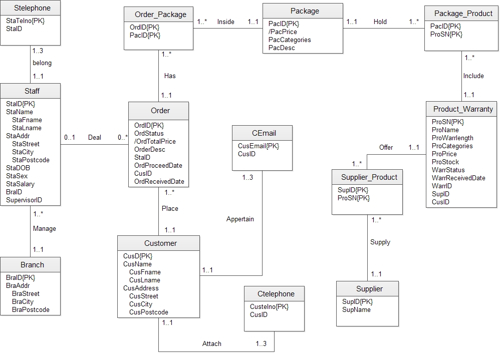 How To Perform Normalization On Logical ERD Stack Overflow