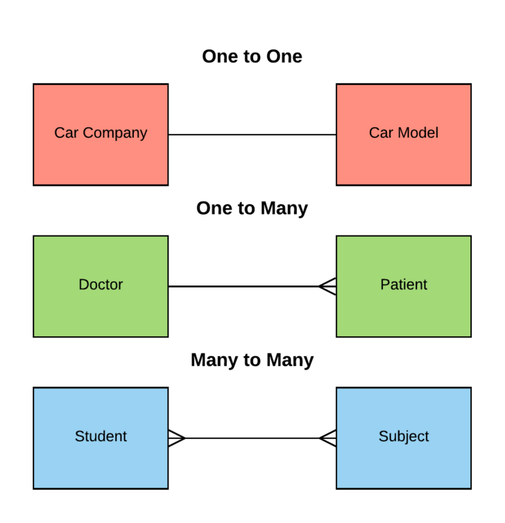 ER Diagram One Or More