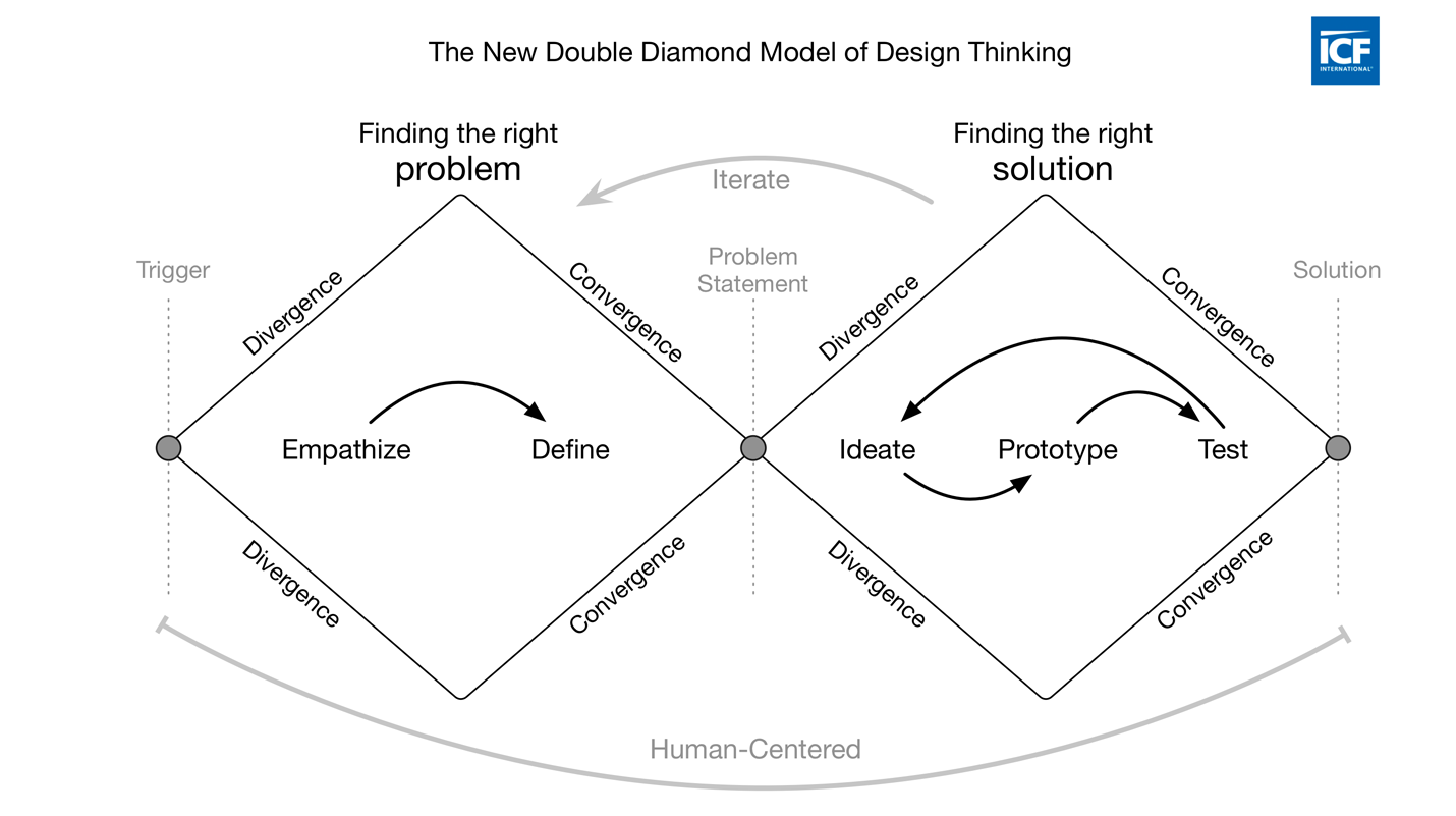 How To Turn Data Into Diamonds The Double Diamond Process