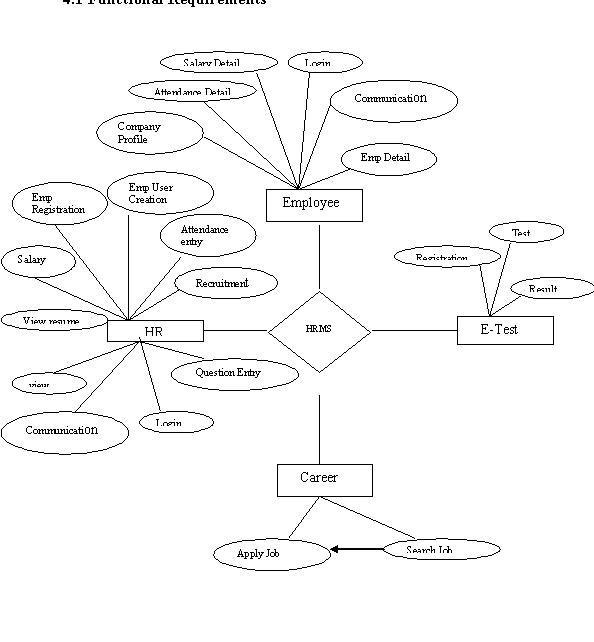 HR Group Management System ER Diagrams 1000 Projects