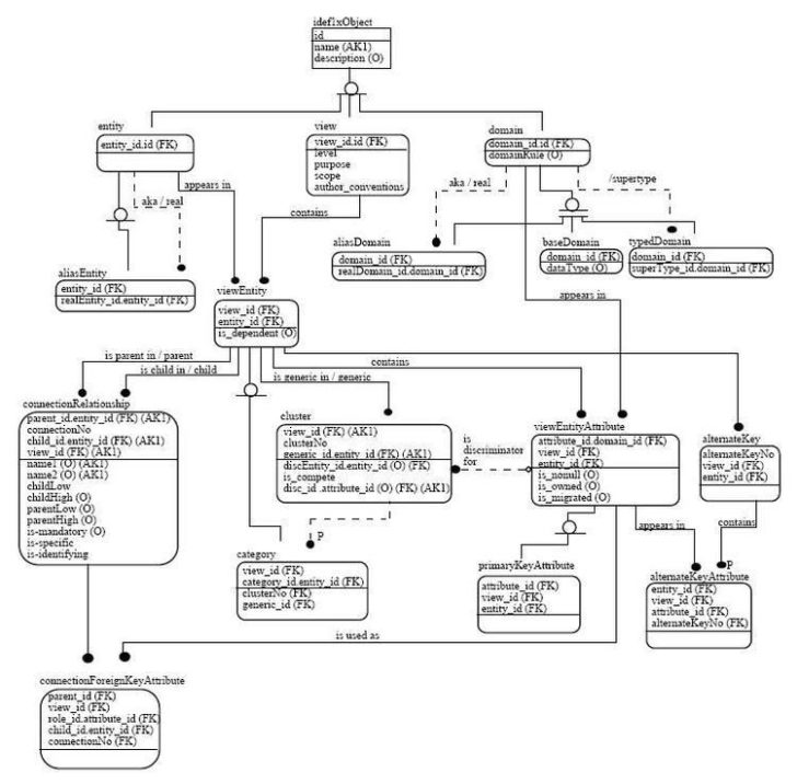 Idef1x ER Diagram