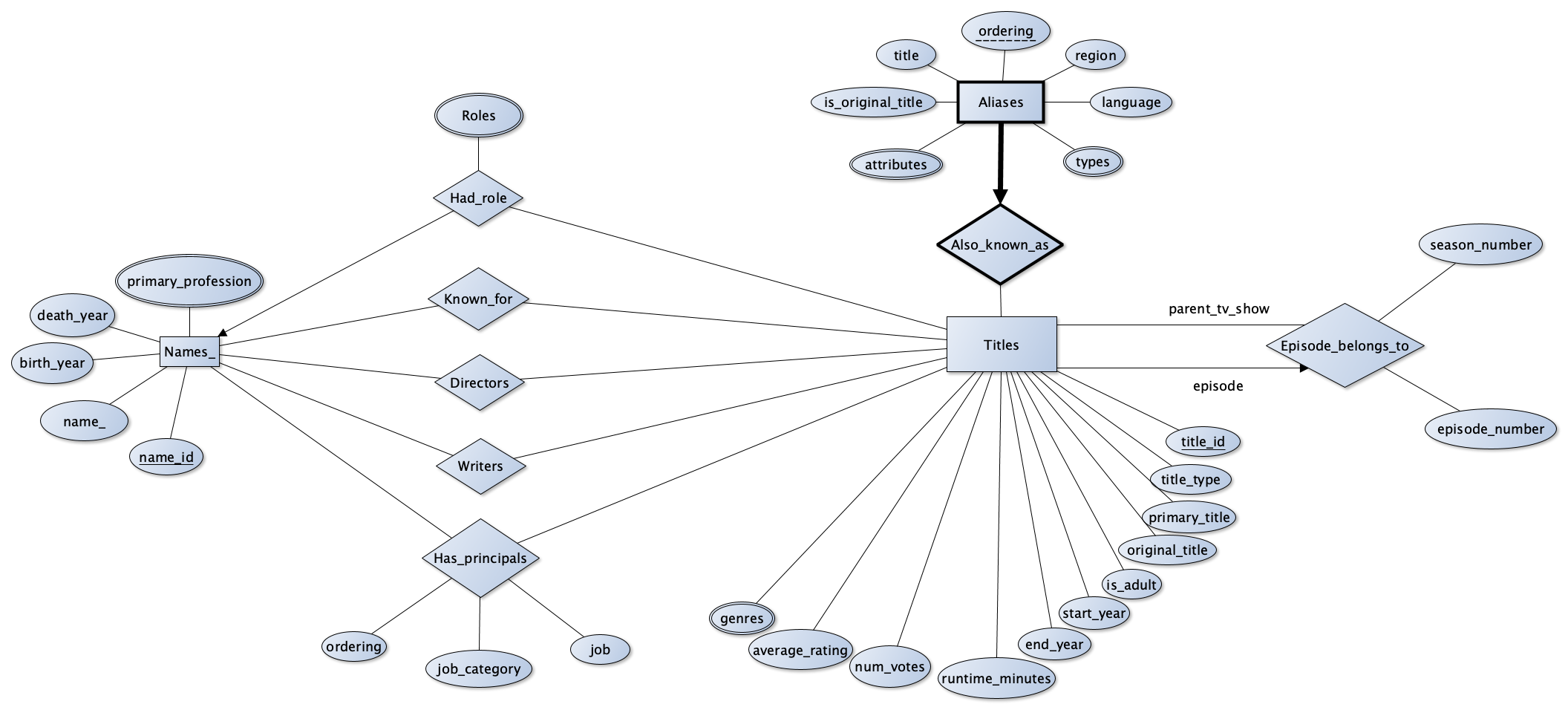 IMDb 2 Designing A MySQL Database And Performing ETL For IMDb Dataset 