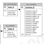 JDUy TechWhet WordPress Database ER Diagram