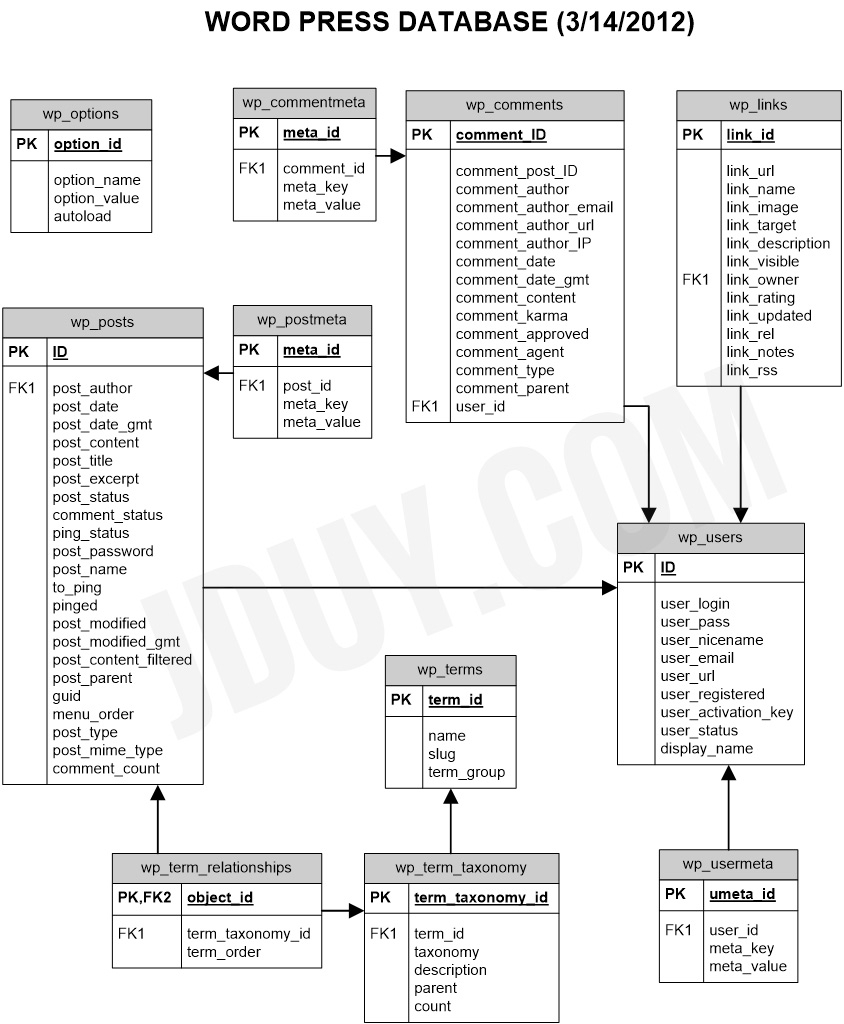 JDUy TechWhet WordPress Database ER Diagram