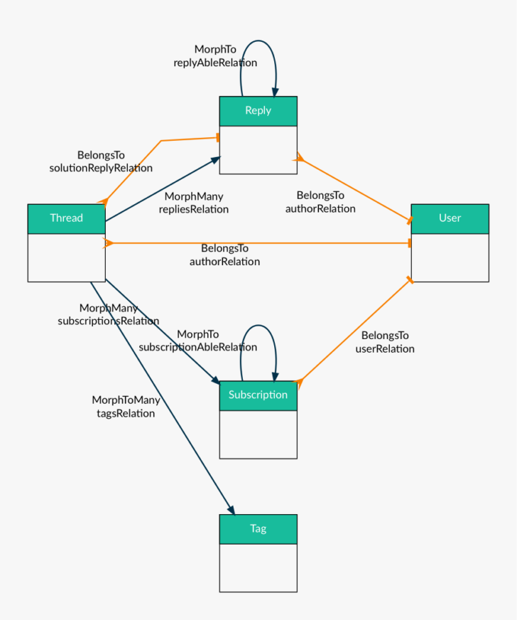 Beyondcode Laravel-ER-diagram-genERator