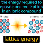 Lattice Energy Science Facts Science Student Energy